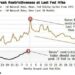 Final Fed Hike Will Be Stock Rally’s Last Gasp