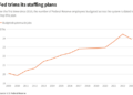 For The First Time In 13 Years, The Fed Is Cutting Workers As It Books $100 Billion In Losses