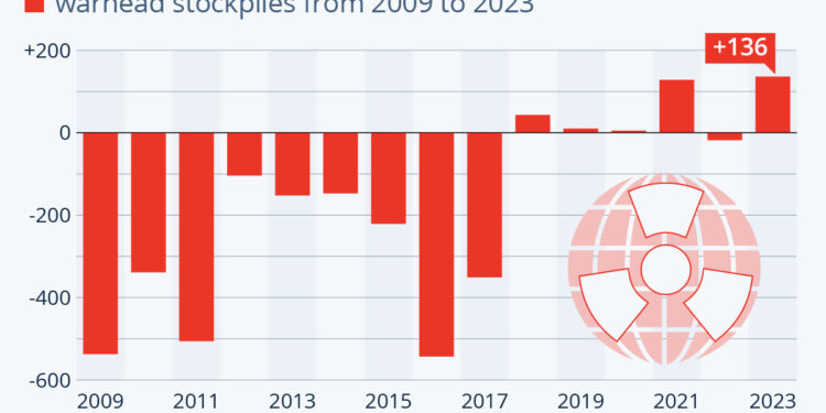 Global Nuclear Warhead Stockpiles Growing Again