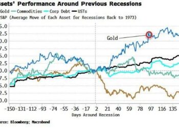 Gold’s Resilience Gives Out Recessionary Vibes