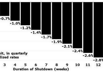 Here Is What Stops, And What Doesn’t, When The Government Shuts Down This Weekend
