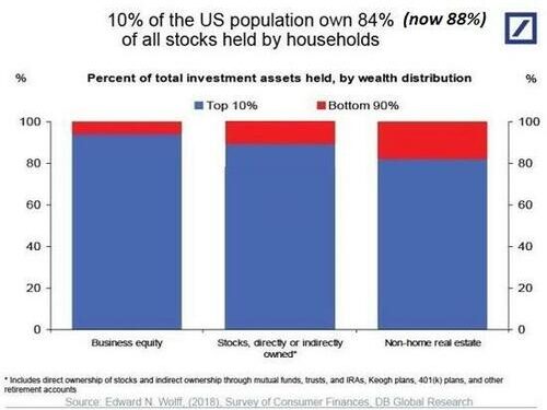 Here’s Why Housing Is Unaffordable For The Bottom 90%