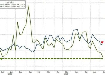 Initial Jobless Claims Plunge Near 12-Month Lows (Thanks To Ohio’s Fraud Fix)