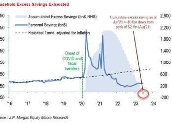 JPM Markets Desk: “Sentiment Is Turning Very Negative On The US Consumer”