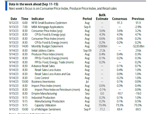 Key Events This Extremely Busy Week: CPI, PPI, Retail Sales, ECB, China Data Dump, new iPhone, ARM IPO, UAW Strike And More