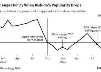 Kishida’s Unpopularity Increases Risk Of BOJ Shift And Yen Intervention