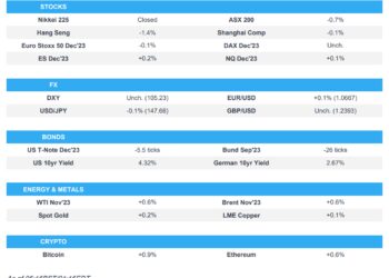 Marked pressure in Evergrande & a Japanese holiday led to a cautious tone – Newsquawk Europe Market Open
