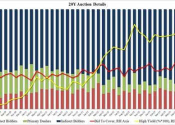 Mediocre 20Y Auction Sees Steep Drop In Foreign Demand
