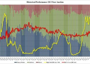 Mediocre, Tailing 3Y Auction Sees Fewest Foreign Buyers Since October