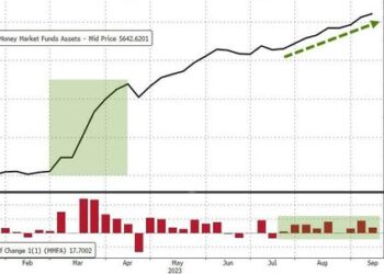 Money-Market Inflows Hit New High As Banks Demand More From Fed’s Emergency Fund