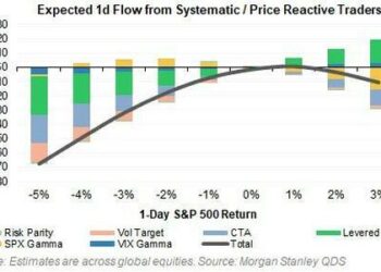 Morgan Stanley: Another $35-$40BN In Forced Systematic Selling Left This Week