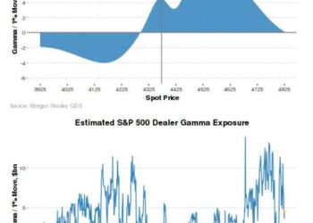 Morgan Stanley Quants: “We Are On The Verge Of Triggering Billions In Forced Selling”
