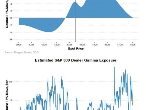 Morgan Stanley Quants: “We Are On The Verge Of Triggering Billions In Forced Selling”