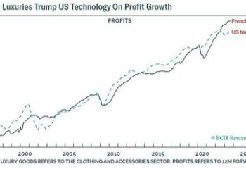 “No Other Sector Can Even Compare”: US Tech Stocks Are Soaring, But French Luxury Blows Them Out Of The Water