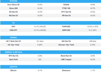 Odds of a BoE hike trim to 50/50 post-CPI, FOMC looms – Newsquawk US Market Open