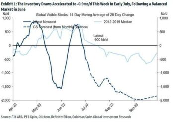 Oil To Hit $107 As Deficit Approaches 3 Million Barrels Per Day