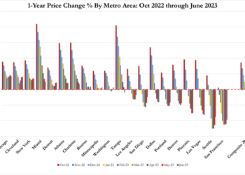 San Fran Is Officially America’s Worst City: 1 In 8 Home Sellers Lose Money With An Average Loss Of $100,000