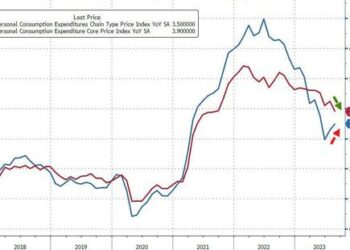 Savings Rate Tumbles To One-Year Lows As Fed’s Favorite Inflation Signal Remains ‘Sticky’ High