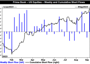Sentiment Snapshot: Hedge Fund Shorting Surges As Retail Refuses To Buy The Dip