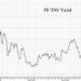 Strong 5Y Auction Prices At Highest Yield Since Summer Of 2007