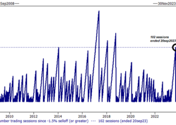 Surge In Short Selling Has Goldman Prime Predicting Imminent Painful Squeeze