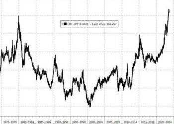 Swiss-Yen Has More To Fall As Central Banks Change Tack