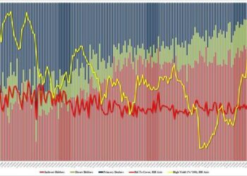 Tailing 30Y Auction Prices At Highest Yield In 12 Years As Foreign Buyers Flee