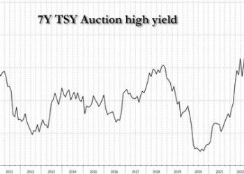 Tailing, Subpar 7Y Auction Prices At Highest Yield On Record