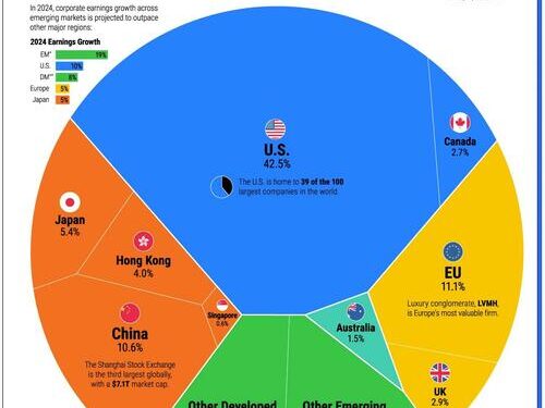 The $109 Trillion Global Stock Market In One Chart