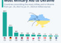 The Countries Pledging The Most Aid & Arms To Ukraine