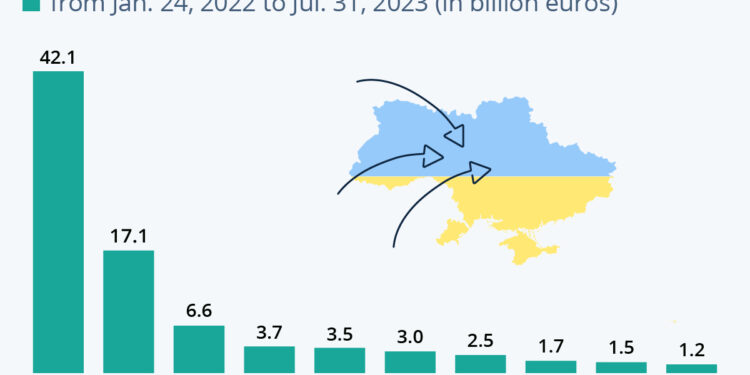 The Countries Pledging The Most Aid & Arms To Ukraine