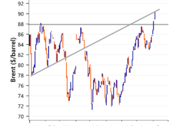 “The Curse Of Interesting Times”: Brent Breaks Out While Gas Gets Nervous
