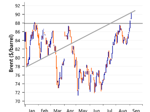 “The Curse Of Interesting Times”: Brent Breaks Out While Gas Gets Nervous