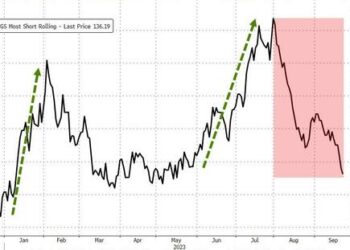 The Last Time Hedge Funds Were Shorting This Heavily, Stocks Exploded Higher