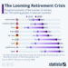 The Looming Retirement Crisis | ZeroHedge