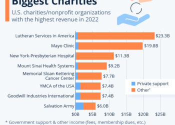 These Are America’s Largest Charities