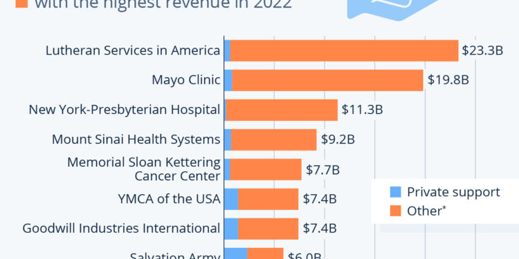 These Are America’s Largest Charities