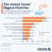 These Are America’s Largest Charities
