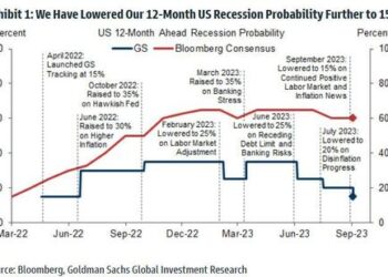 Three Reasons Why Goldman Is Dead Wrong In Slashing Recession Odds To Just 15%
