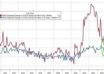 UMich Inflation Expectations Plunged In Early September Survey