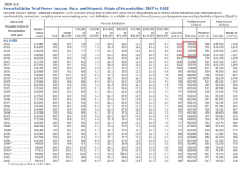 US Real Household Incomes Slide For 3rd Year In A Row As White Incomes Tumble; Blacks, Hispanics Gain
