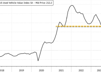 Used Vehicle Prices May Have Bottomed For The Year; Could UAW Strike Reignite Inflation?