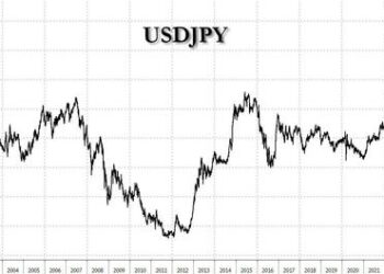 With Most Central Banks Ending Their Tightening Cycle, The BOJ Remains Too Terrified To Even Start