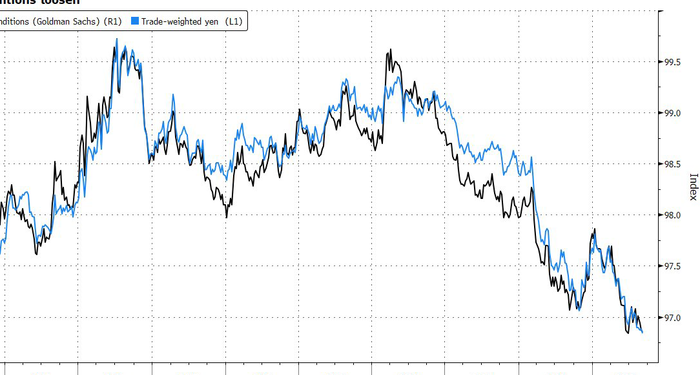 Yen Traders May Be Too Complacent