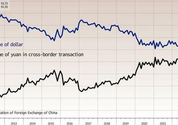 Yuan Dominates US Dollar In China Cross-Border Payments