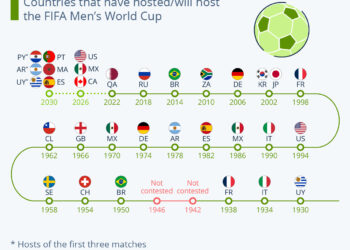100 Years Of World Cup Hosts