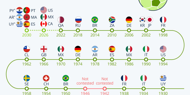 100 Years Of World Cup Hosts