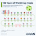 100 Years Of World Cup Hosts