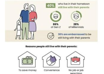 2-Out-Of-3 Gen Z-ers Still Get Financial Help From Their Parents