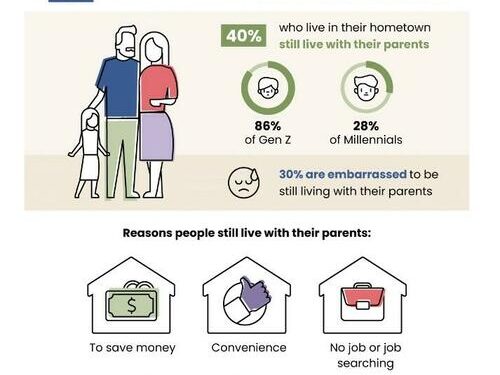 2-Out-Of-3 Gen Z-ers Still Get Financial Help From Their Parents